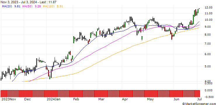 Chart SG/CALL/AMAZON.COM/142.5/0.2/20.12.24