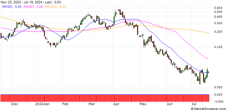 Chart SG/CALL/BMW/120/0.1/20.12.24