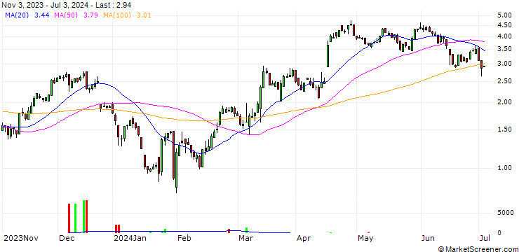 Chart SG/CALL/ADIDAS/200/0.1/20.12.24
