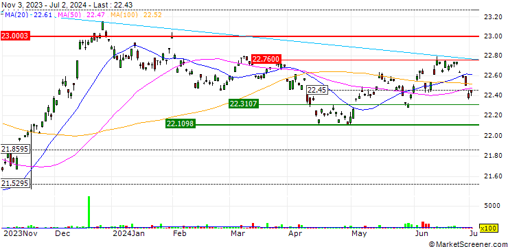 Chart OneAscent Core Plus Bond ETF - USD