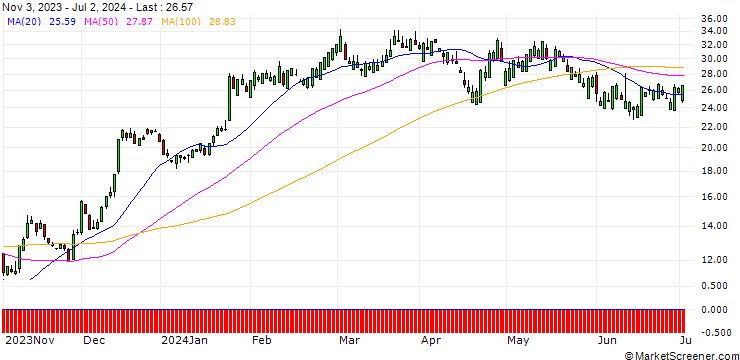Chart SG/CALL/UNITED RENTALS/370/0.1/20.12.24