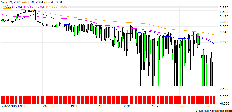 Chart SG/CALL/PAYCHEX/170/0.1/20.12.24