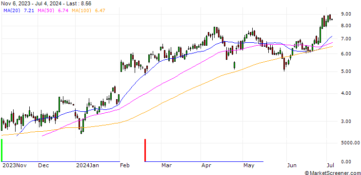 Chart SG/CALL/AMAZON.COM/160/0.2/20.12.24