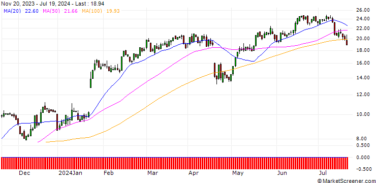 Chart SG/CALL/NETFLIX/440/0.1/20.12.24