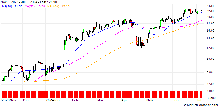 Chart SG/CALL/NETFLIX/460/0.1/20.12.24
