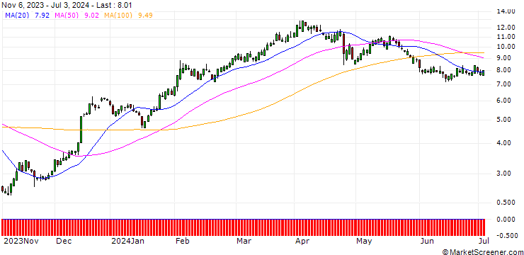 Chart SG/CALL/CATERPILLAR/250/0.1/20.12.24