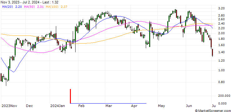 Chart SG/CALL/DANAHER/257.44/0.1126/20.12.24