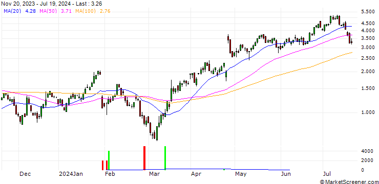 Chart SG/CALL/ALPHABET C/175/0.2/20.12.24