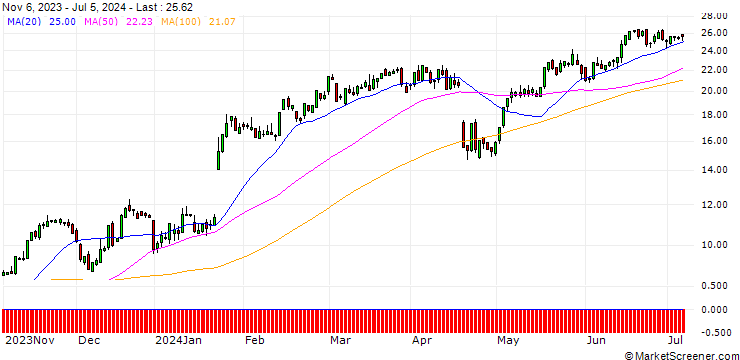 Chart SG/CALL/NETFLIX/420/0.1/20.12.24