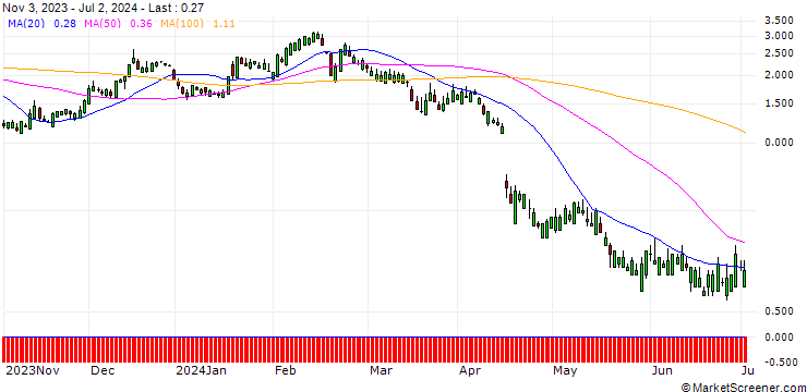 Chart SG/CALL/HUNT (J.B.) TRANSPORT SVCS/210/0.1/20.12.24