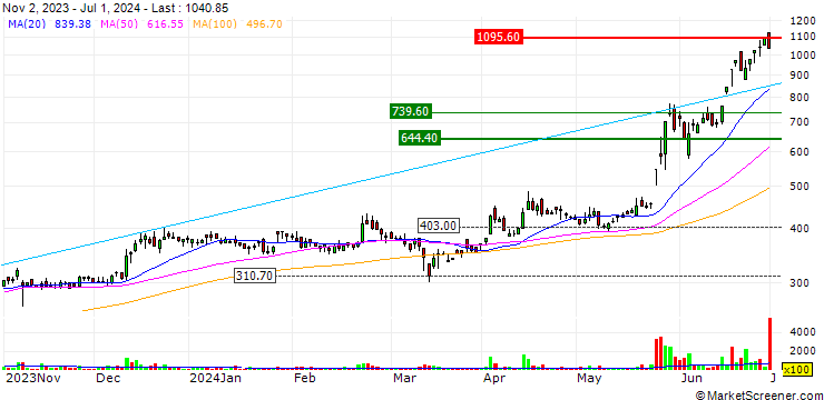 Chart Krishna Defence and Allied Industries Limited