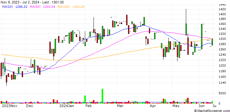 Chart Lobtex Co., Ltd.