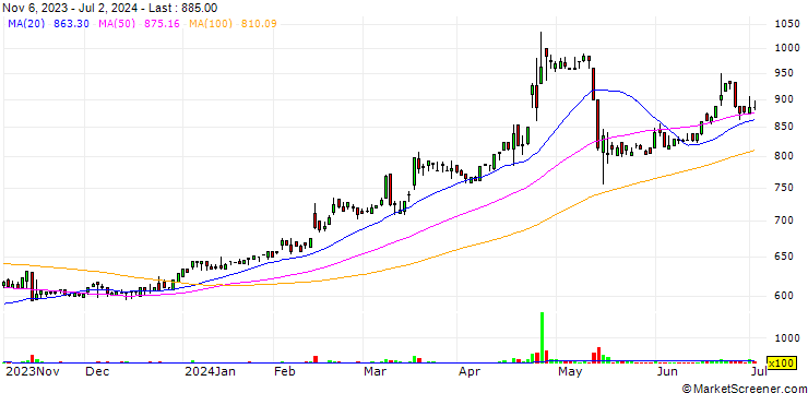 Chart MOONBAT Co.,Ltd.