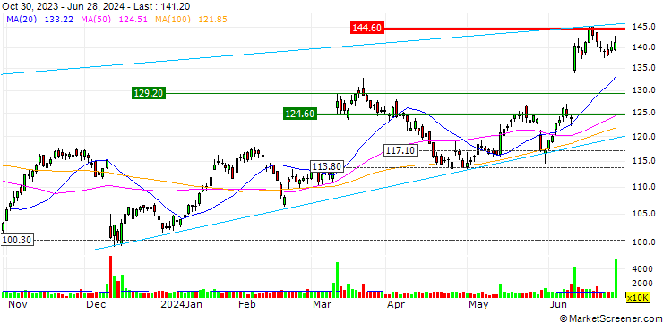 Chart OPEN END TURBO LONG - ORACLE