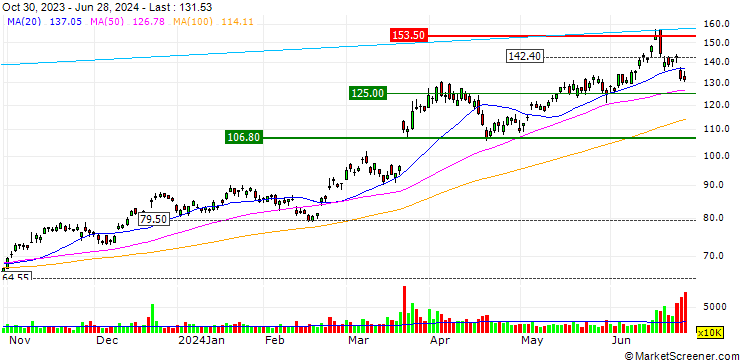 Chart OPEN END TURBO CALL WARRANT - MICRON TECHNOLOGY