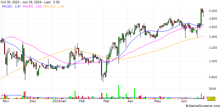 Chart Lavras Gold Corp.
