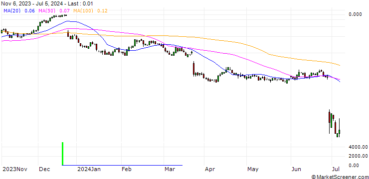 Chart SG/CALL/NIKE `B`/135/0.1/20.12.24