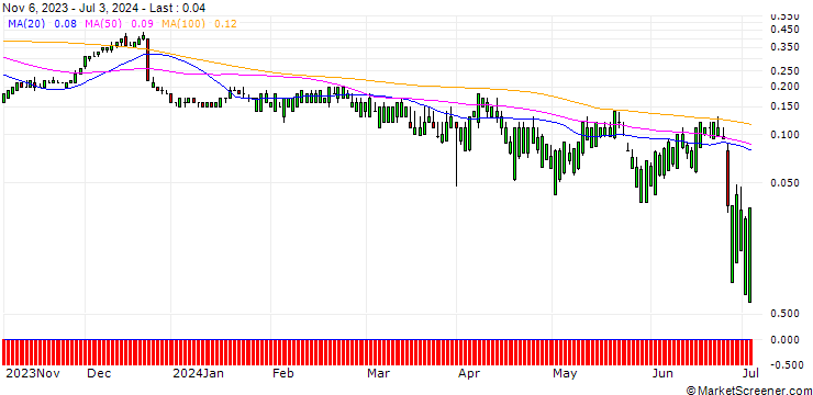 Chart SG/CALL/PAYCHEX/155/0.1/20.12.24