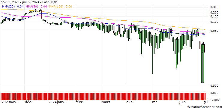 Chart SG/CALL/PAYCHEX/165/0.1/20.12.24