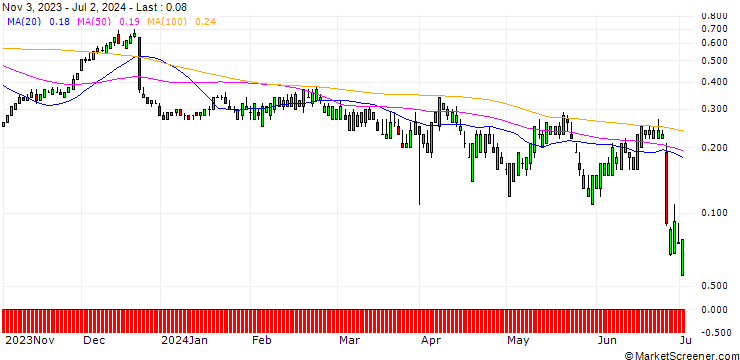 Chart SG/CALL/PAYCHEX/145/0.1/20.12.24