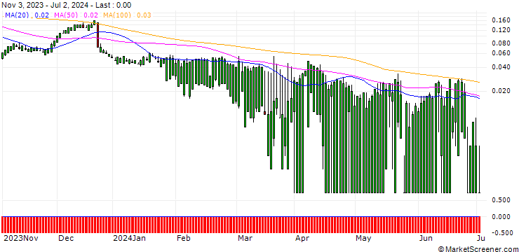 Chart SG/CALL/PAYCHEX/175/0.1/20.12.24