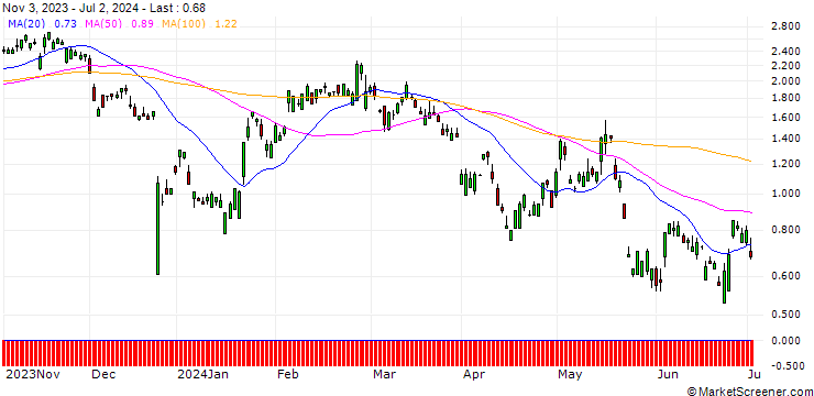 Chart SG/CALL/NETEASE ADR/105/0.1/20.12.24
