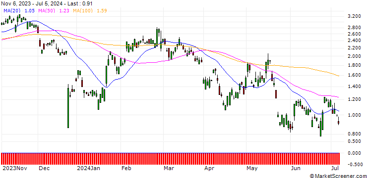 Chart SG/CALL/NETEASE ADR/95/0.1/20.12.24