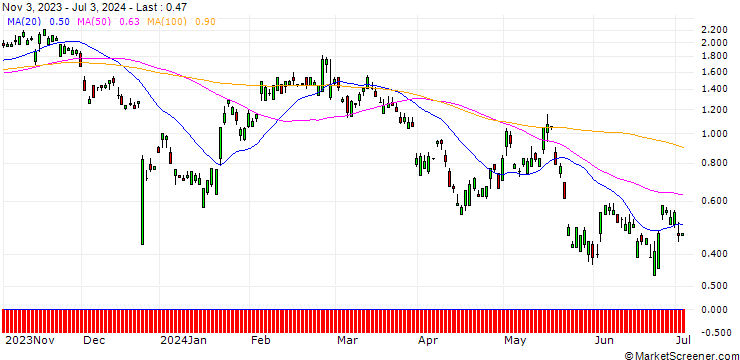 Chart SG/CALL/NETEASE ADR/115/0.1/20.12.24