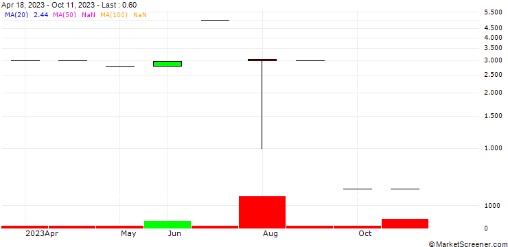 Chart Yijia Group Corp.