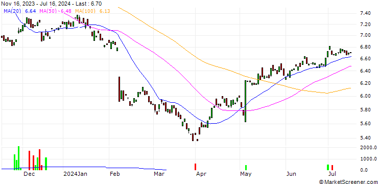 Chart Leverage Shares -1x Short Disney ETP Securities - USD