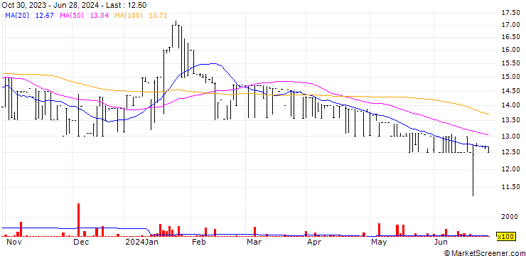 Chart Main Event Entertainment Group Limited