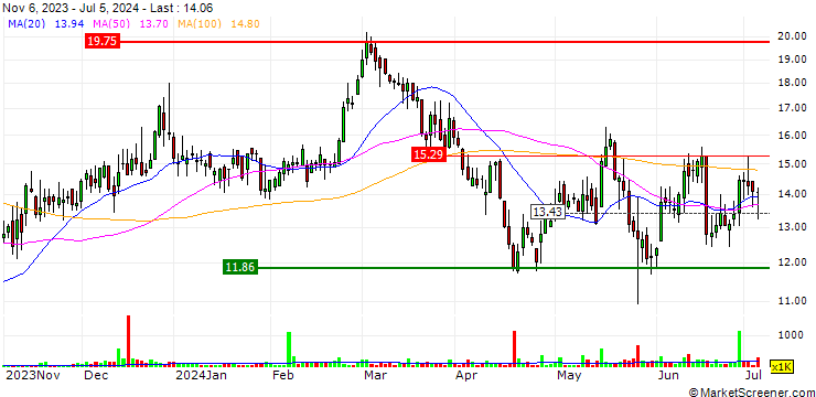 Chart HilleVax, Inc.