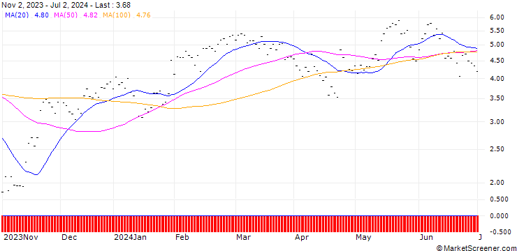 Chart SG/CALL/DANAHER/221.93/0.1126/20.12.24