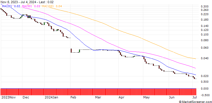 Chart HSBC/PUT/META PLATFORMS A/140/0.1/15.01.25
