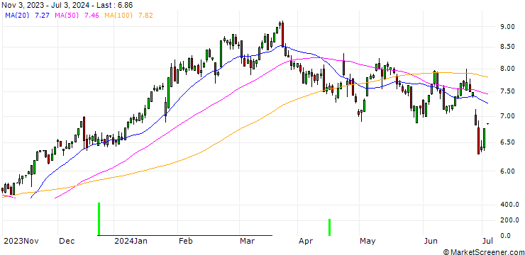 Chart HSBC/CALL/VISA/200/0.1/15.01.25