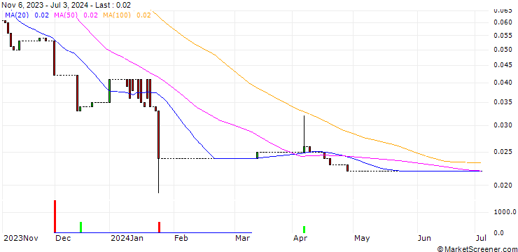 Chart HSBC/CALL/PFIZER INC/45/0.1/15.01.25