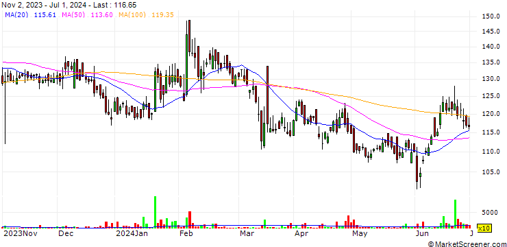 Chart Emami Paper Mills Limited
