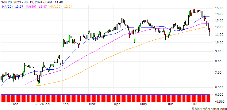 Chart SG/CALL/AMAZON.COM/125/0.2/20.12.24