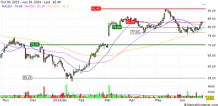 Chart UBS/CALL/BACHEM HOLDING/80.004/0.025/20.12.24