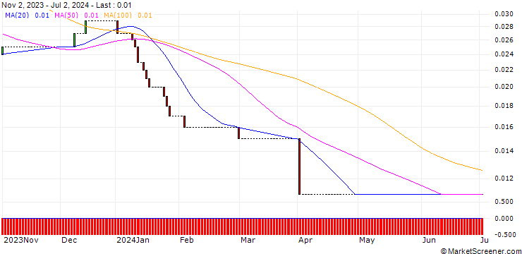Chart HSBC/CALL/RWE AG/65/0.1/18.12.24