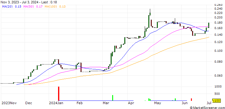 Chart HSBC/CALL/DEUTSCHE BANK/20/0.1/16.12.26