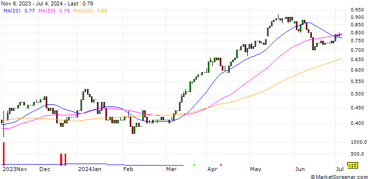 Chart HSBC/CALL/COMMERZBANK/7/0.1/18.06.25