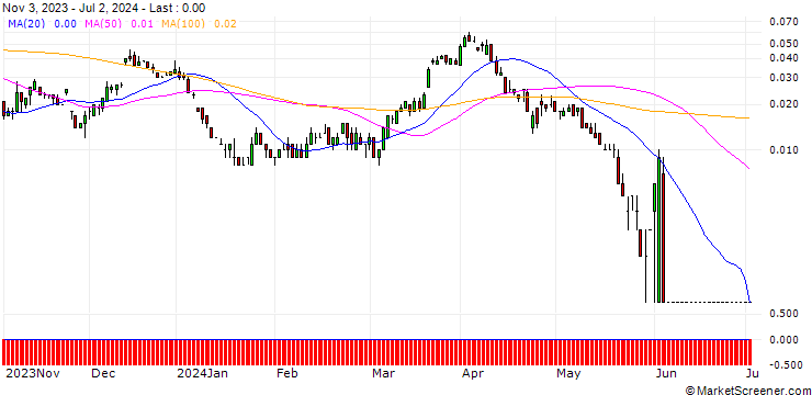 Chart SG/CALL/BASF/68/0.1/20.12.24