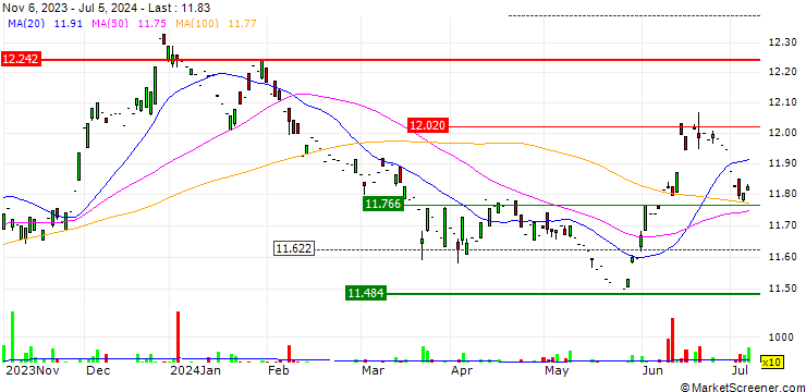Chart UBS (Lux) Fund Solutions  SBI Foreign AAA-BBB 1-5 ESG UCITS ETF (CHF) A-dis - CHF