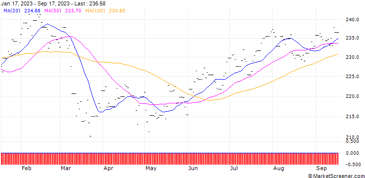 Chart Amundi IS S&P 500 Buyback ETF-C USD