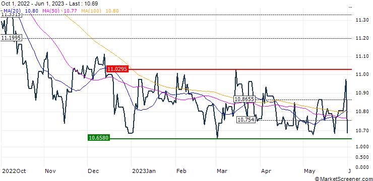Chart HSBC Bloomberg USD Sust Corp Bd ETF