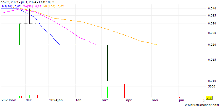 Chart SG/CALL/TELEFÓNICA/5.15/0.5/20.12.24