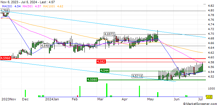 Chart iShares $ TIPS 0-5 UCITS ETF Hedged - EUR