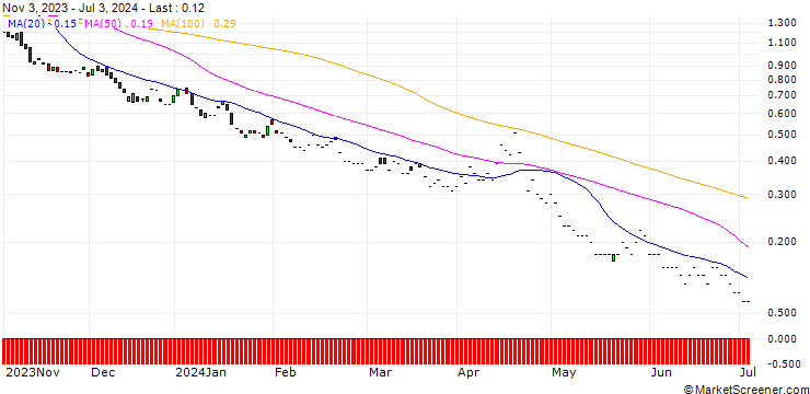Chart BNP/PUT/S&P 500/3900/0.01/20.12.24
