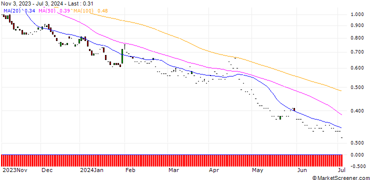Chart BNP/PUT/S&P 500/3250/0.01/19.12.25